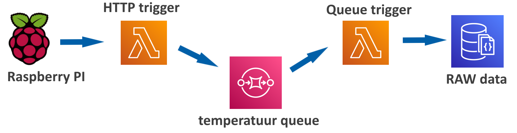 temperatuur logging schema